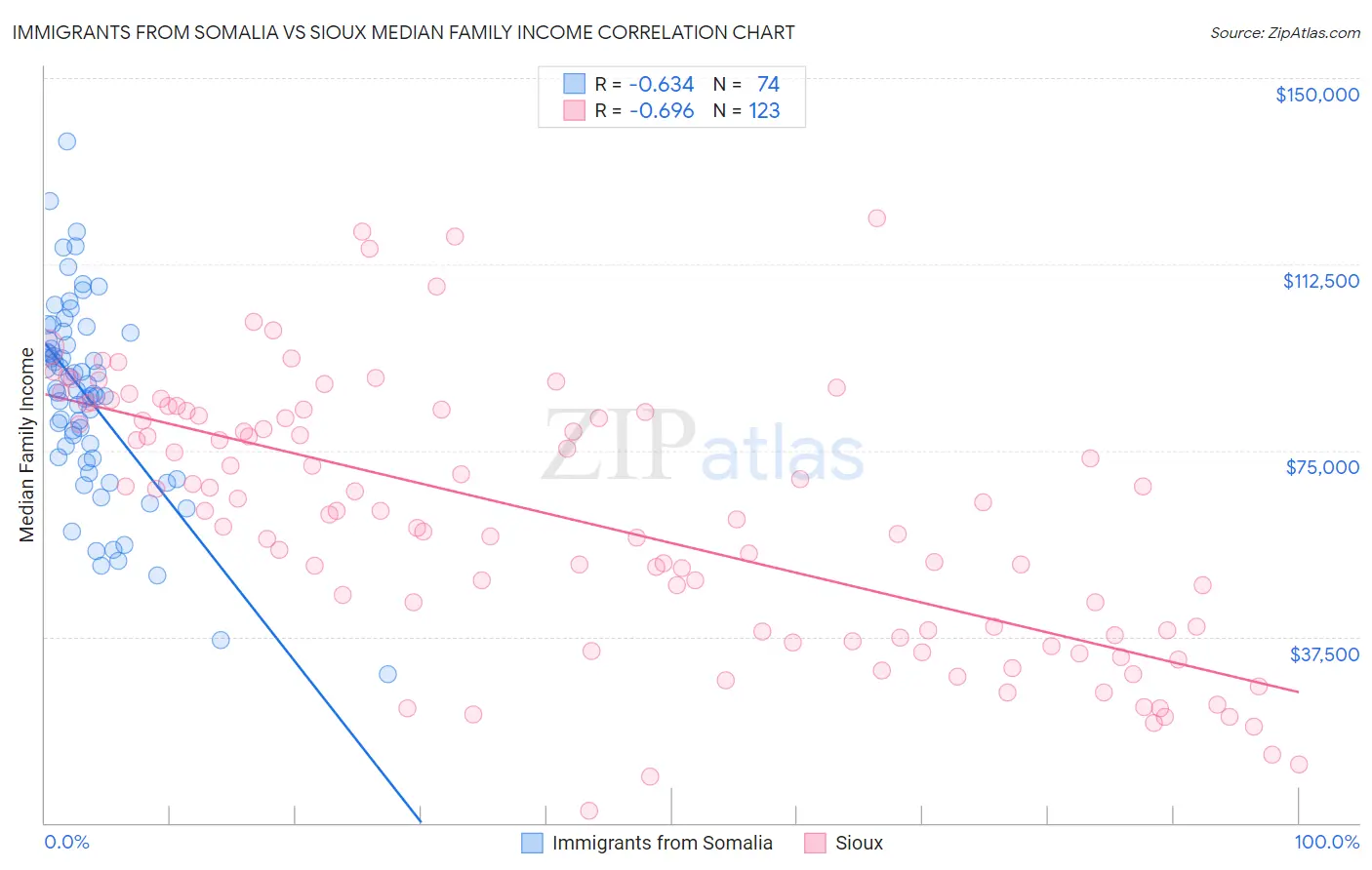 Immigrants from Somalia vs Sioux Median Family Income