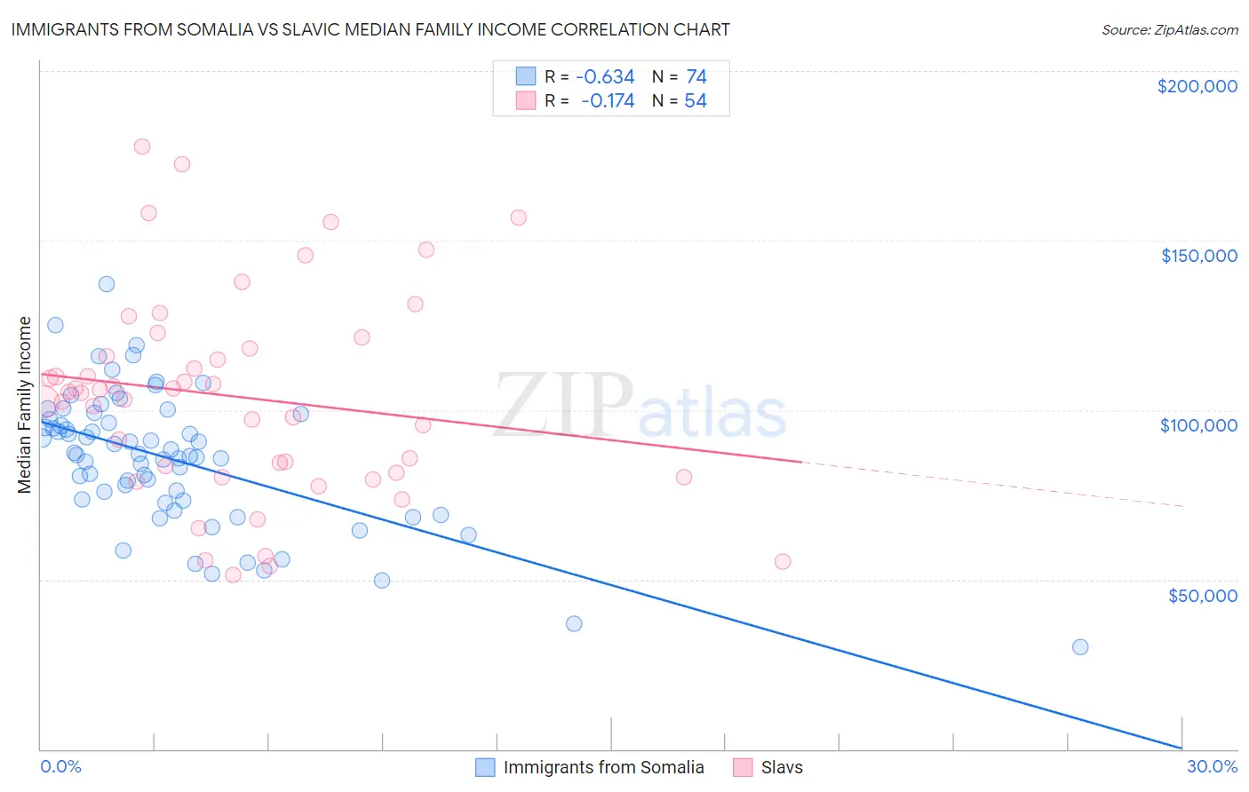 Immigrants from Somalia vs Slavic Median Family Income