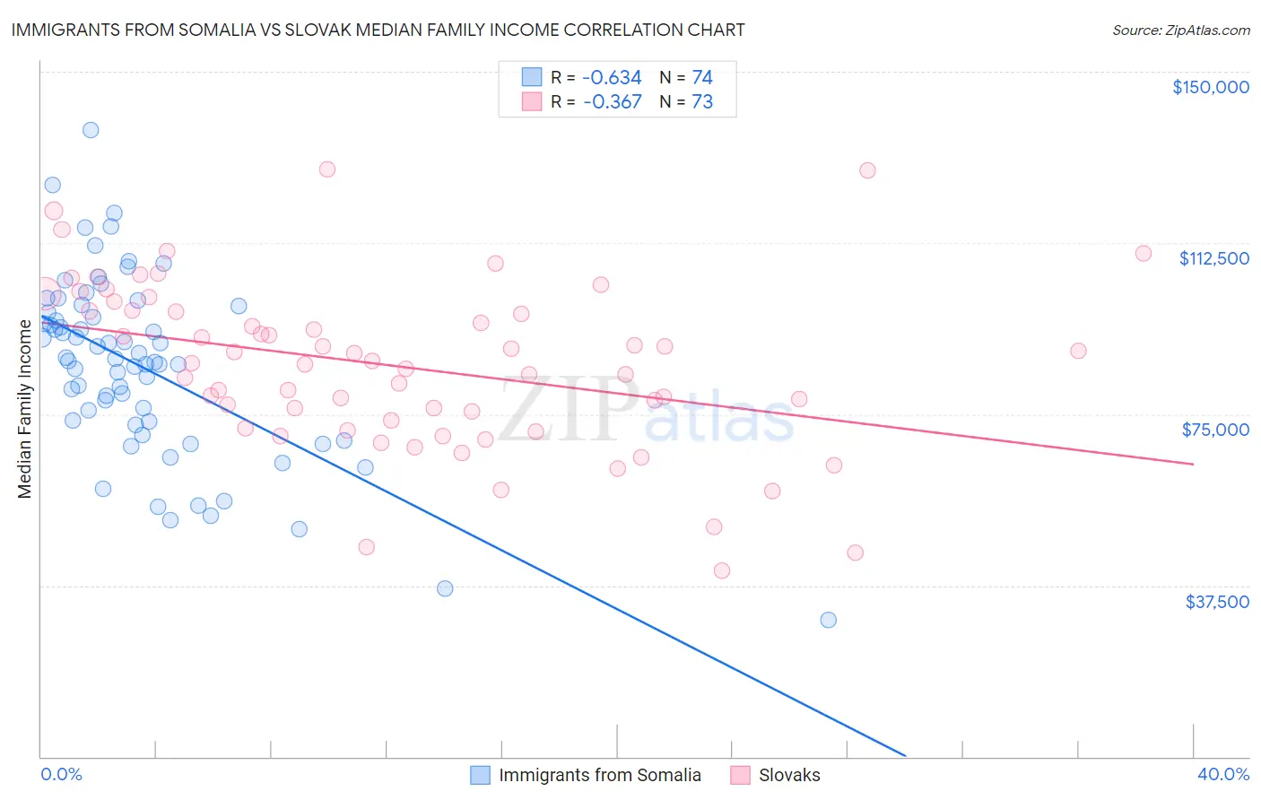 Immigrants from Somalia vs Slovak Median Family Income