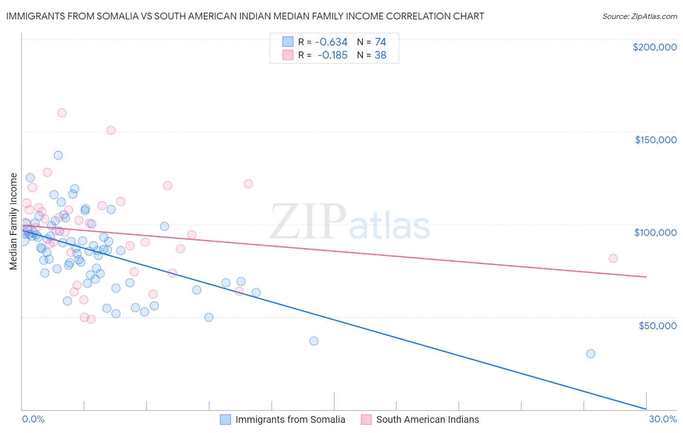 Immigrants from Somalia vs South American Indian Median Family Income