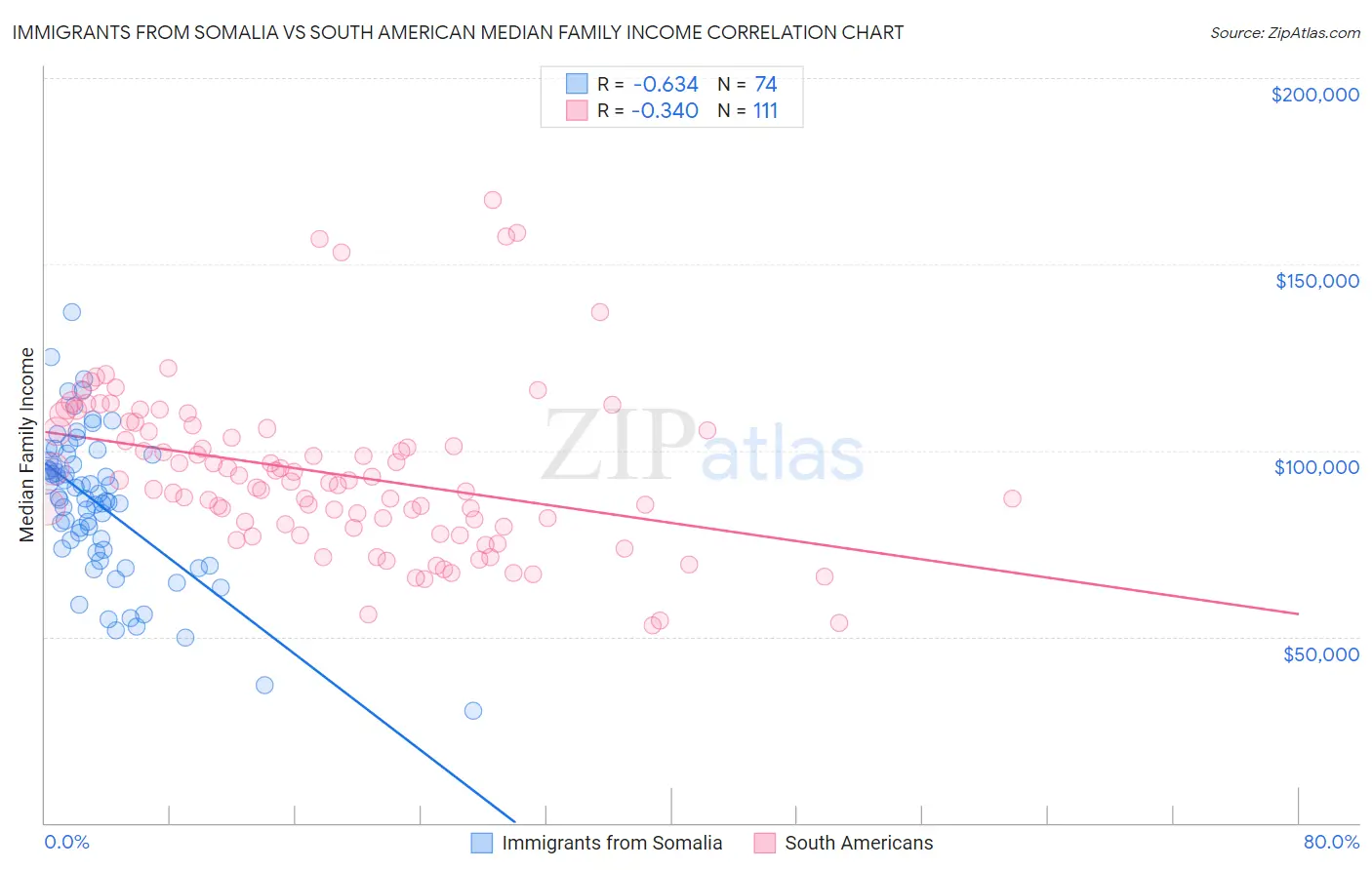 Immigrants from Somalia vs South American Median Family Income
