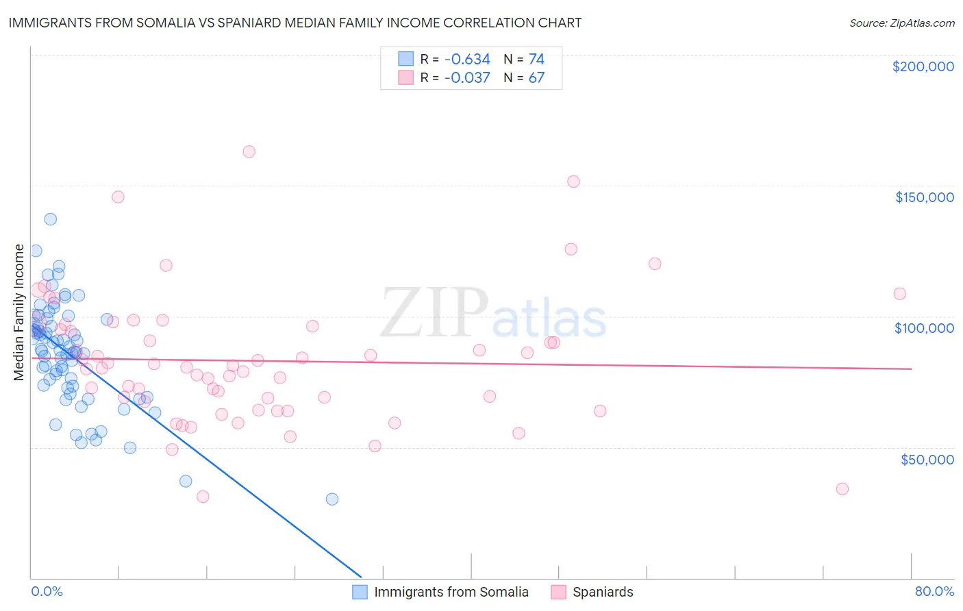 Immigrants from Somalia vs Spaniard Median Family Income