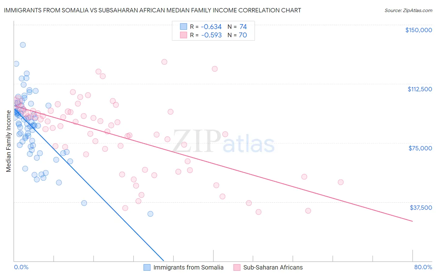 Immigrants from Somalia vs Subsaharan African Median Family Income