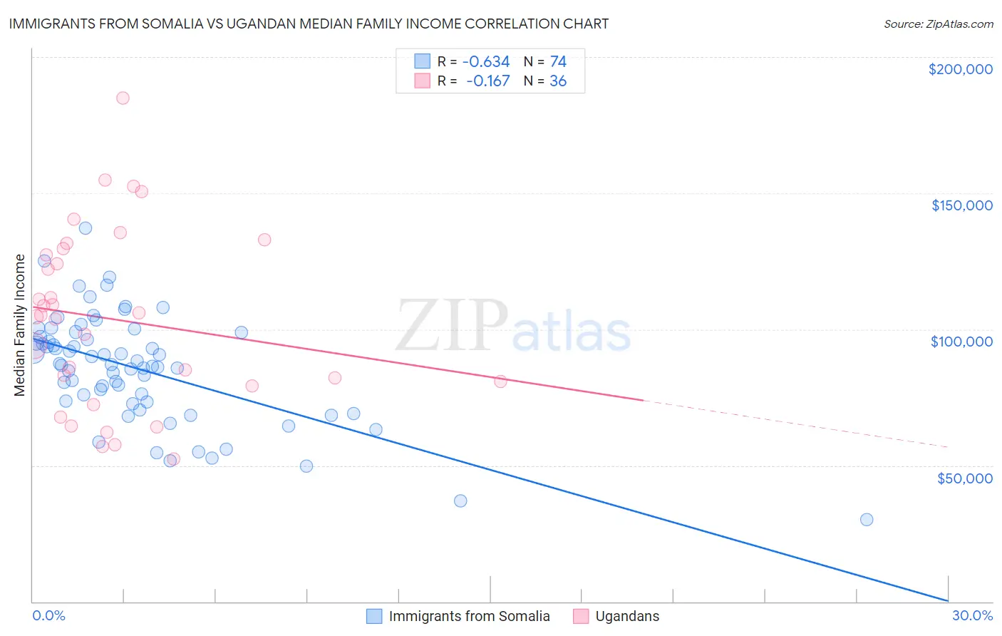 Immigrants from Somalia vs Ugandan Median Family Income