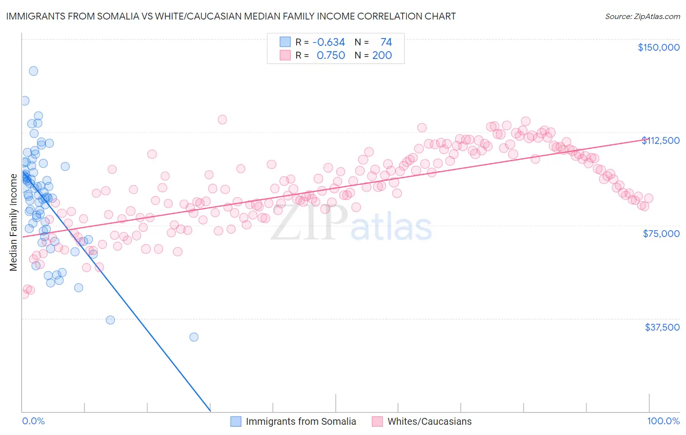 Immigrants from Somalia vs White/Caucasian Median Family Income