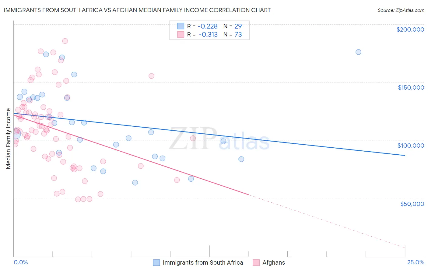 Immigrants from South Africa vs Afghan Median Family Income