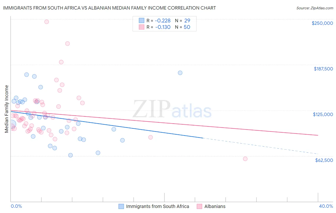 Immigrants from South Africa vs Albanian Median Family Income