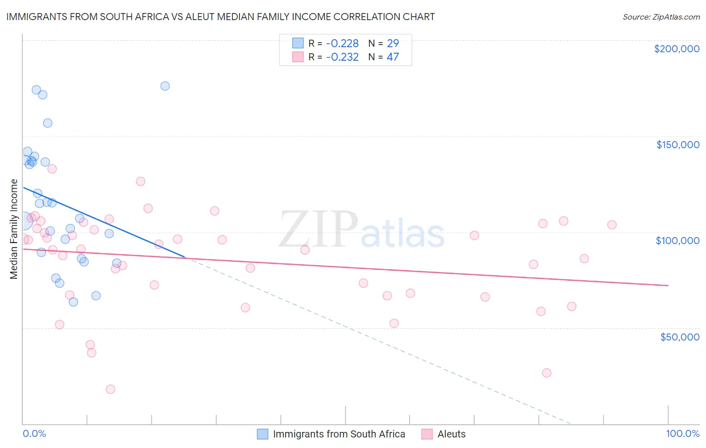 Immigrants from South Africa vs Aleut Median Family Income