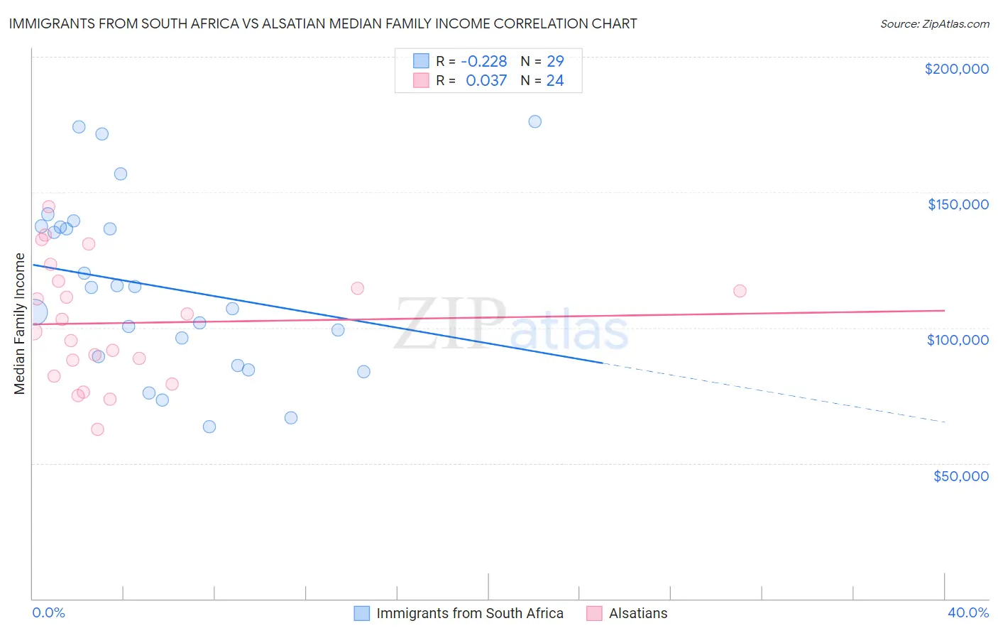 Immigrants from South Africa vs Alsatian Median Family Income