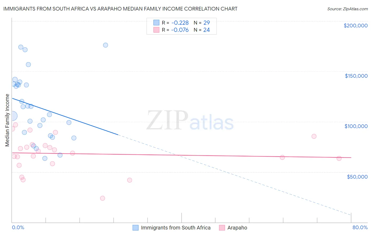 Immigrants from South Africa vs Arapaho Median Family Income