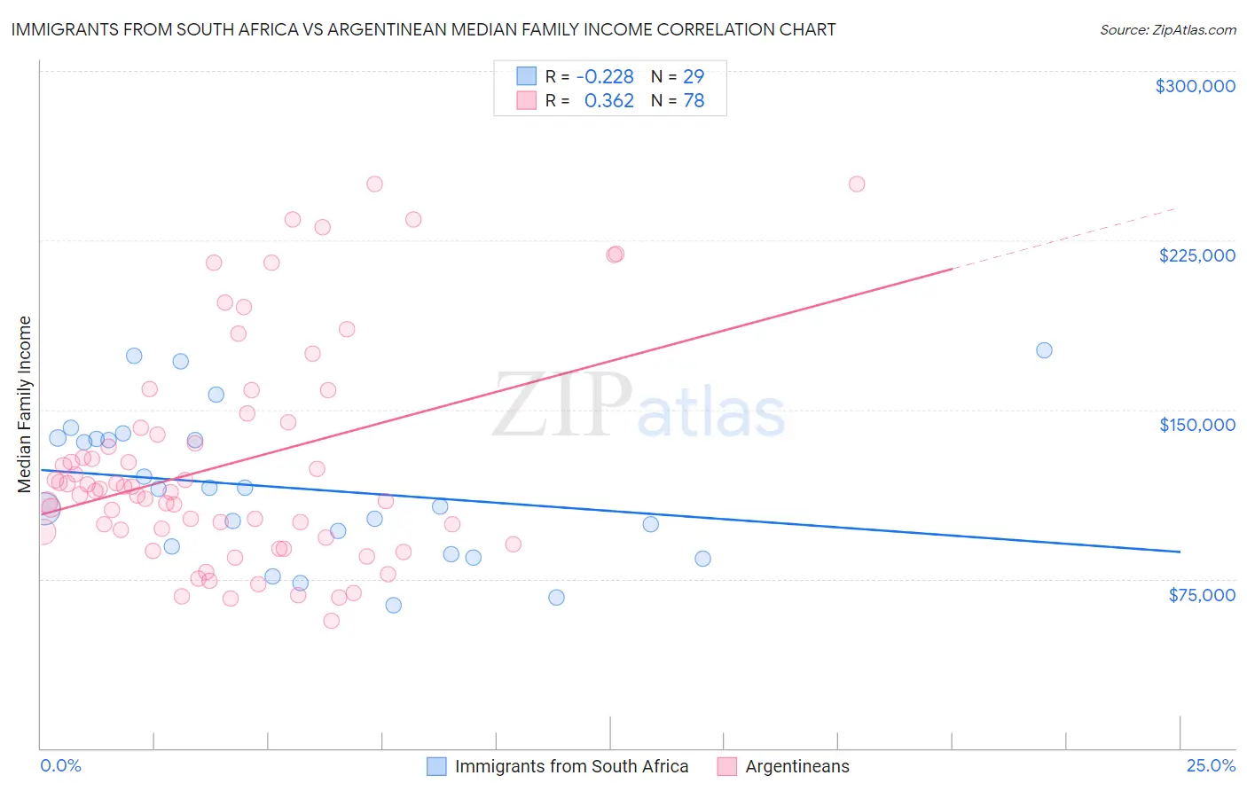 Immigrants from South Africa vs Argentinean Median Family Income