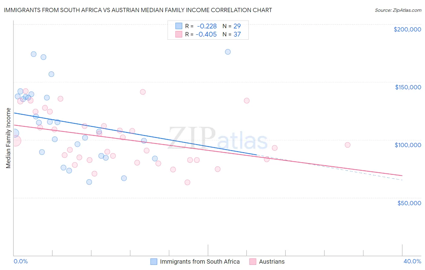 Immigrants from South Africa vs Austrian Median Family Income