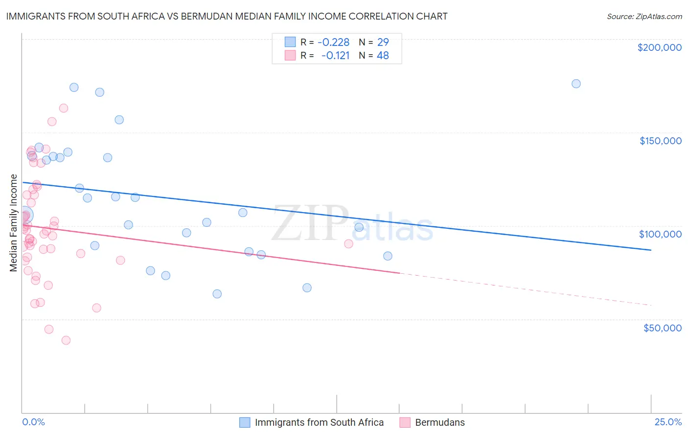 Immigrants from South Africa vs Bermudan Median Family Income