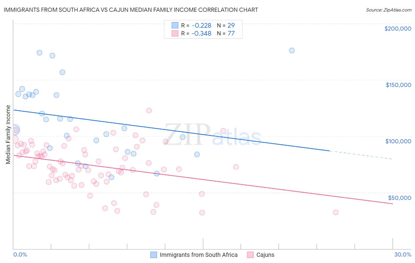 Immigrants from South Africa vs Cajun Median Family Income