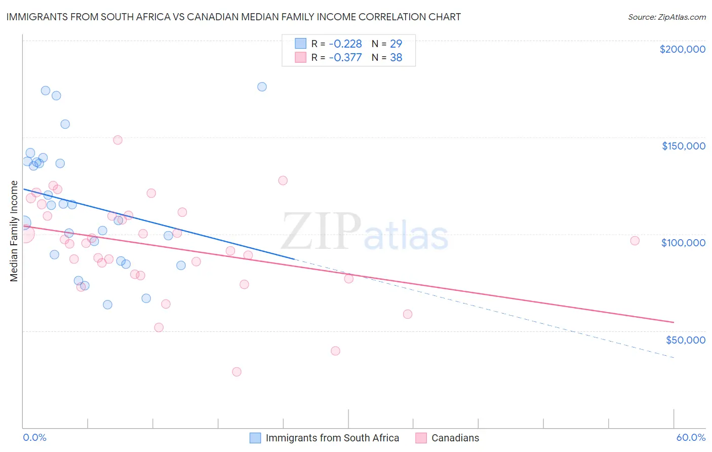Immigrants from South Africa vs Canadian Median Family Income