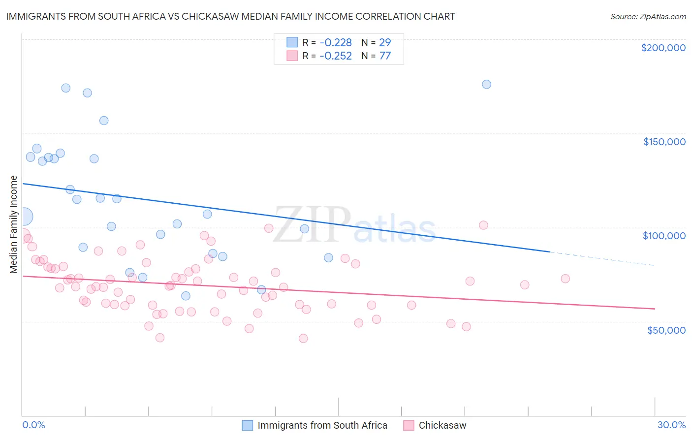 Immigrants from South Africa vs Chickasaw Median Family Income