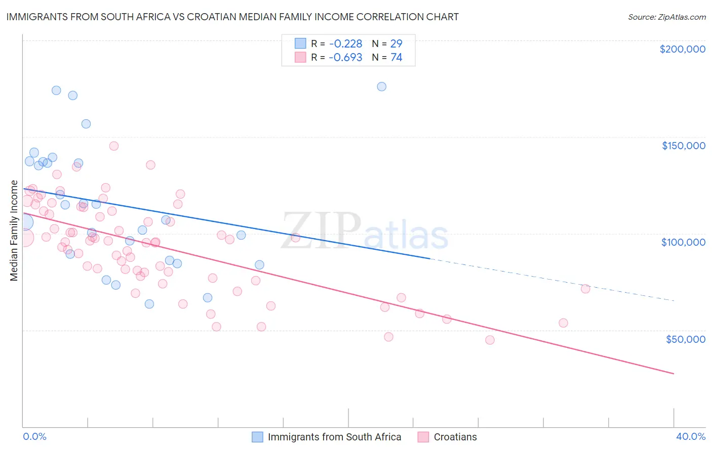 Immigrants from South Africa vs Croatian Median Family Income