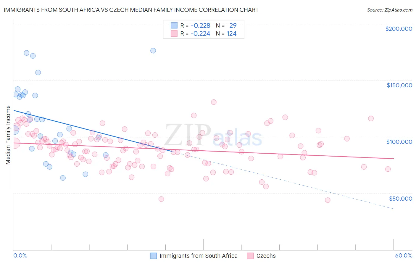 Immigrants from South Africa vs Czech Median Family Income