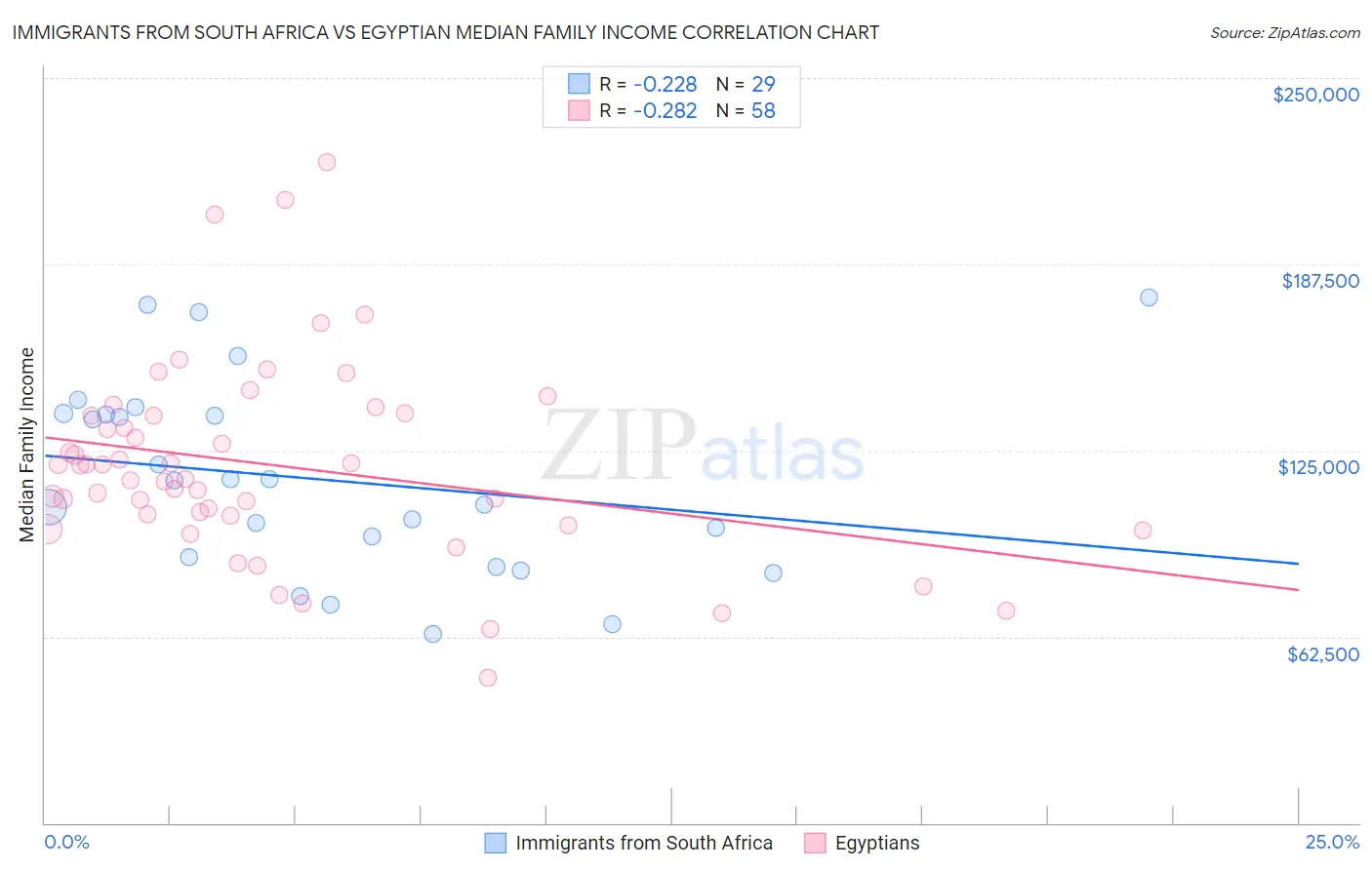 Immigrants from South Africa vs Egyptian Median Family Income