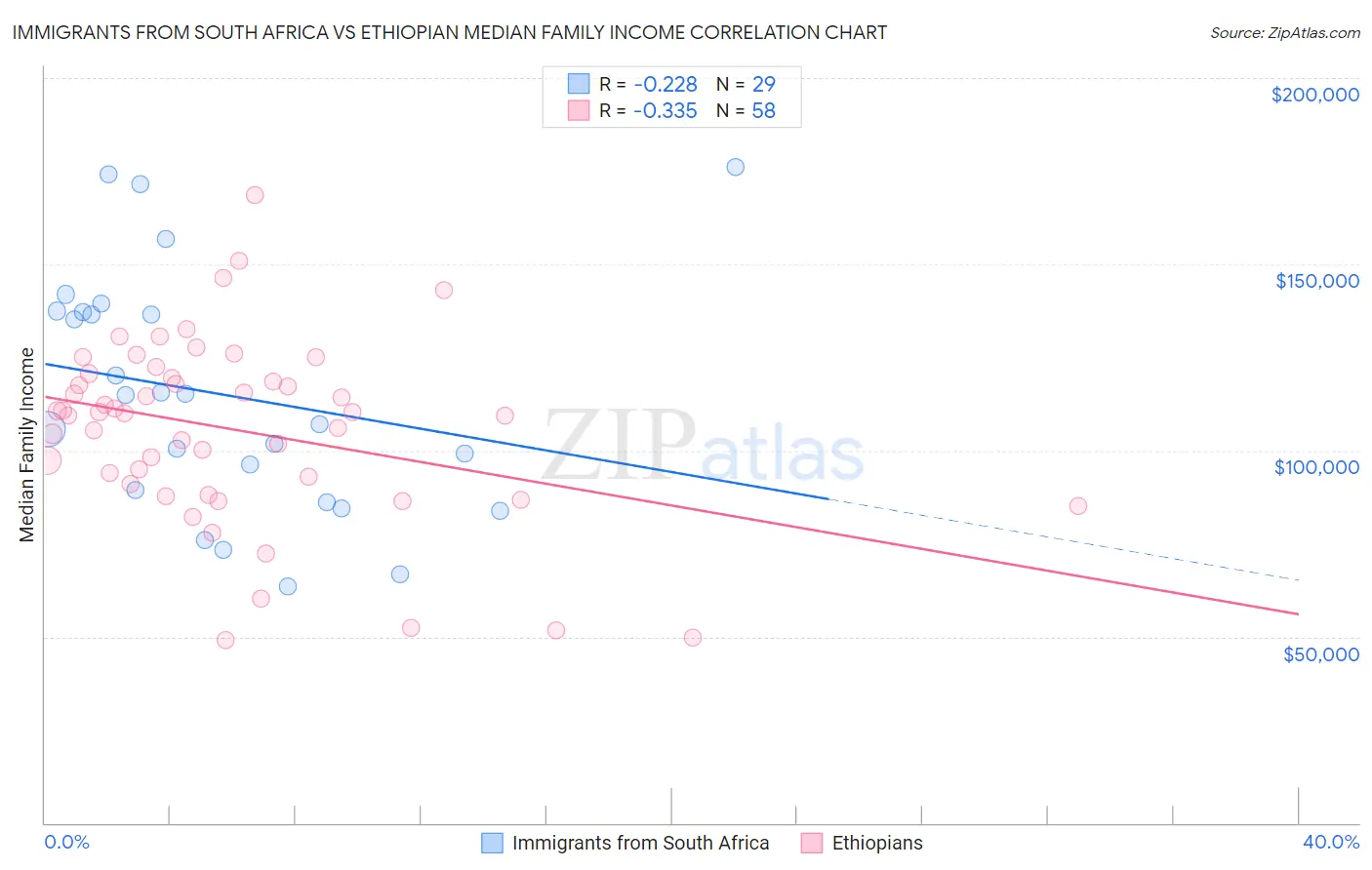 Immigrants from South Africa vs Ethiopian Median Family Income