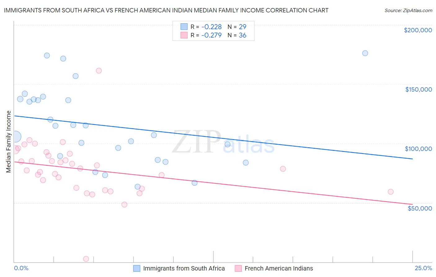 Immigrants from South Africa vs French American Indian Median Family Income