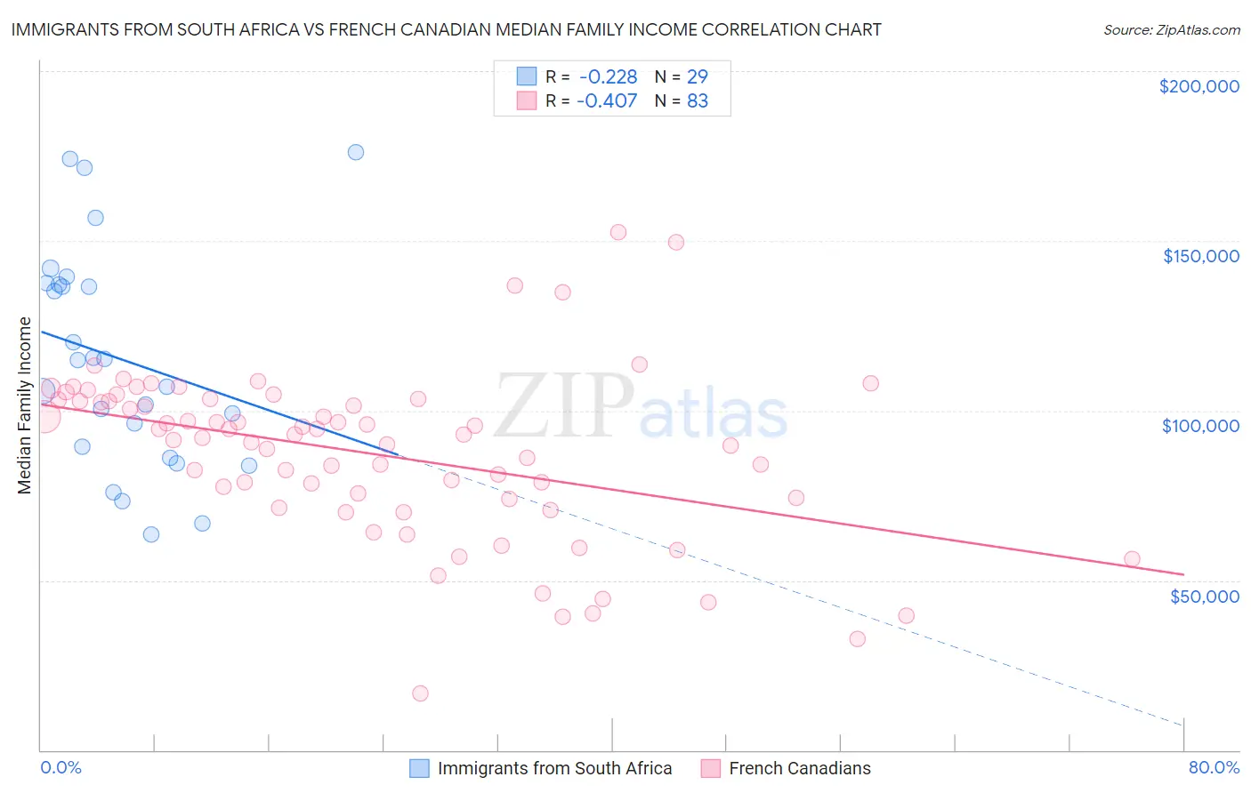 Immigrants from South Africa vs French Canadian Median Family Income