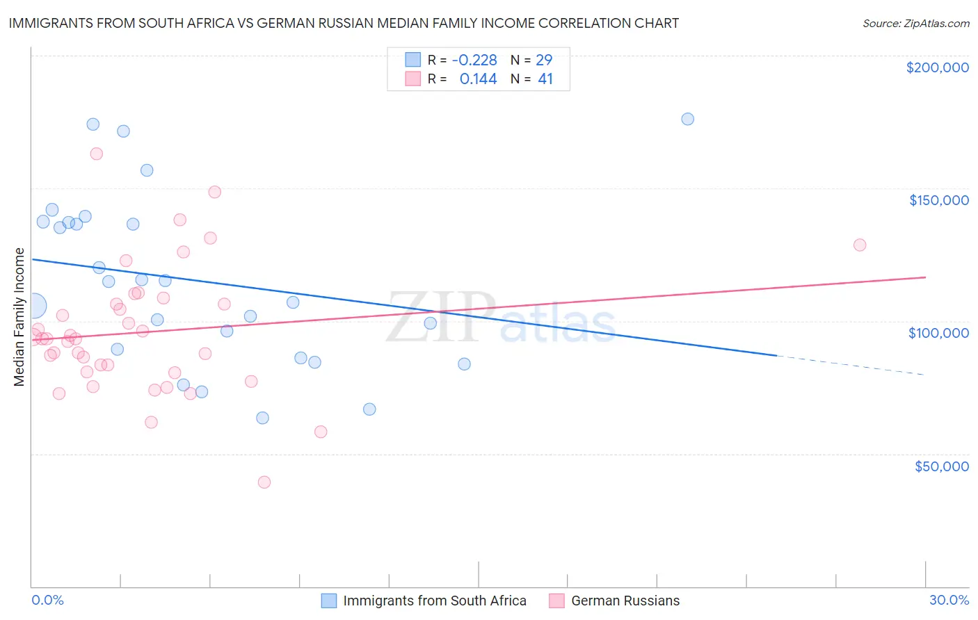 Immigrants from South Africa vs German Russian Median Family Income