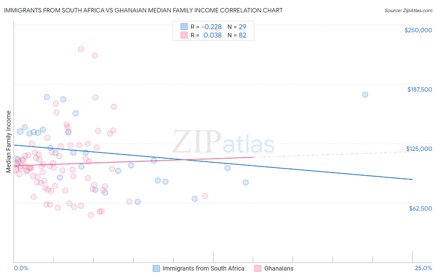Immigrants from South Africa vs Ghanaian Median Family Income