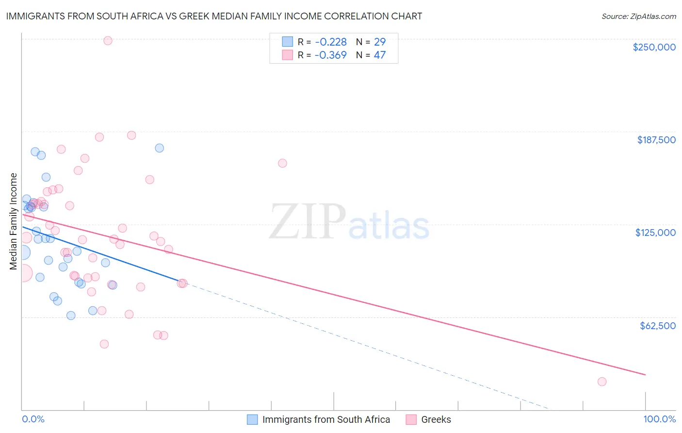 Immigrants from South Africa vs Greek Median Family Income