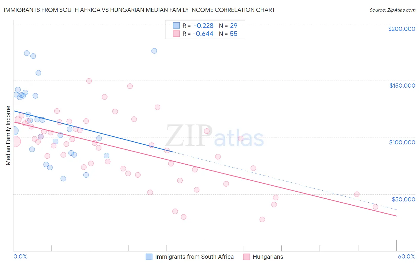 Immigrants from South Africa vs Hungarian Median Family Income