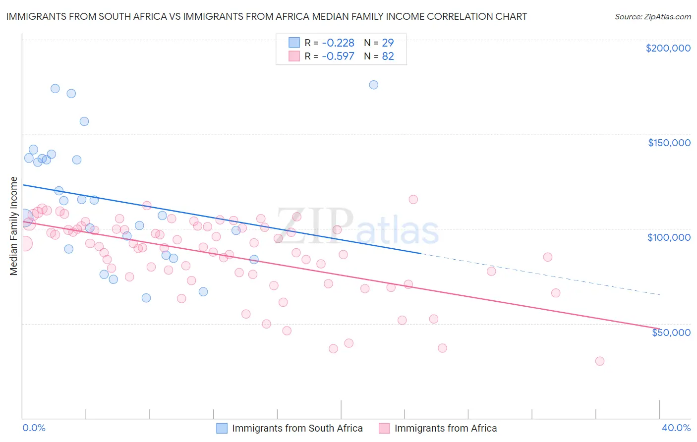 Immigrants from South Africa vs Immigrants from Africa Median Family Income