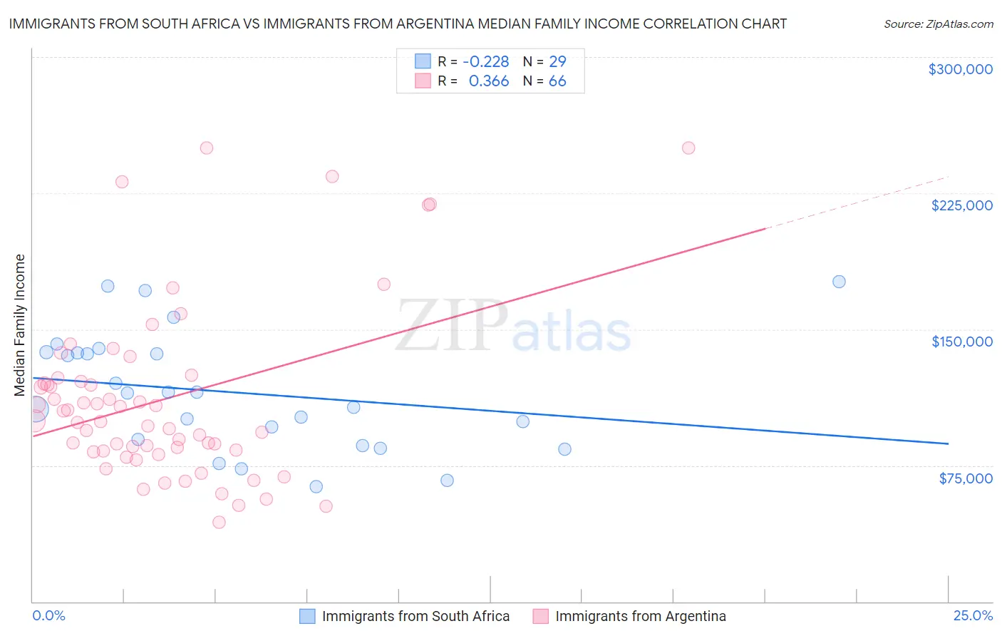 Immigrants from South Africa vs Immigrants from Argentina Median Family Income