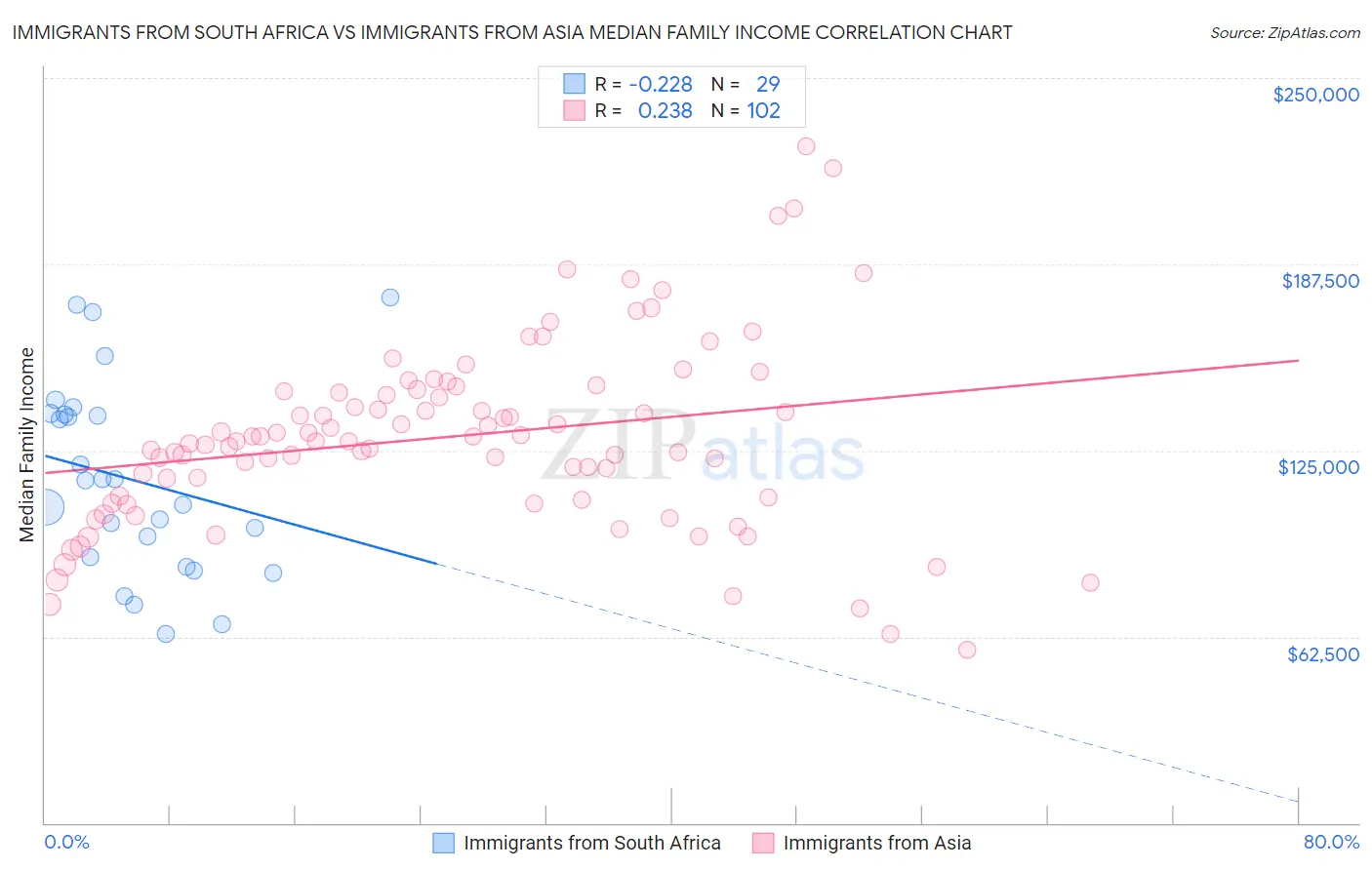 Immigrants from South Africa vs Immigrants from Asia Median Family Income