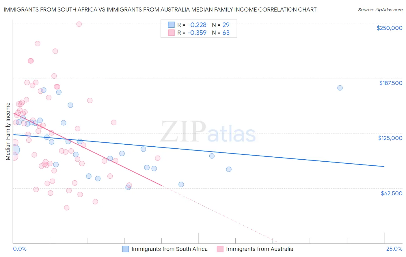 Immigrants from South Africa vs Immigrants from Australia Median Family Income