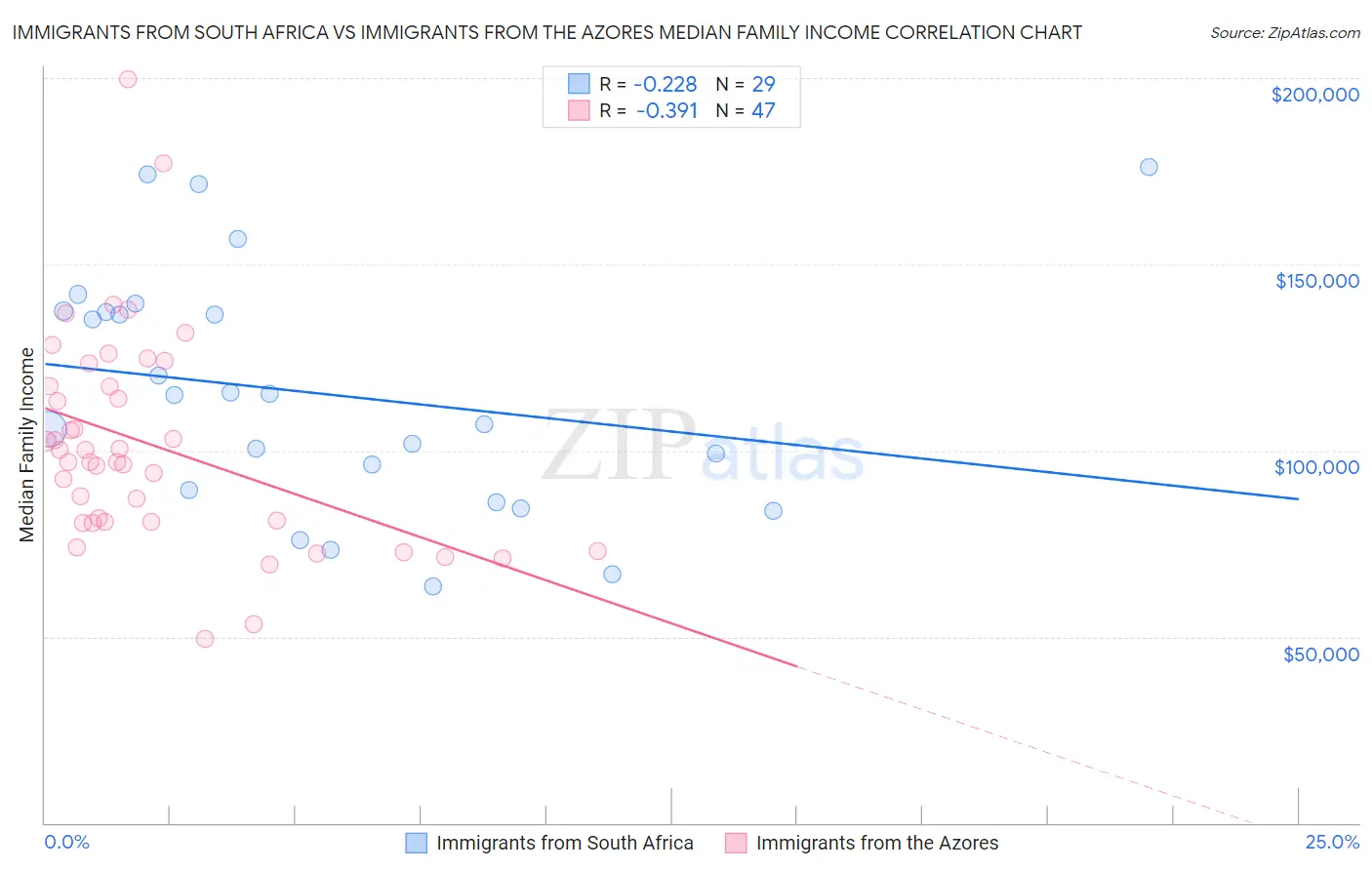 Immigrants from South Africa vs Immigrants from the Azores Median Family Income