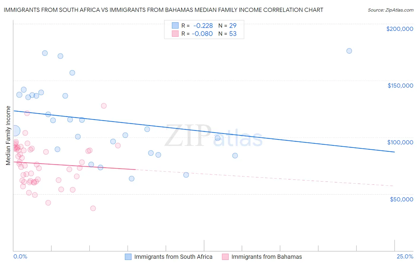 Immigrants from South Africa vs Immigrants from Bahamas Median Family Income