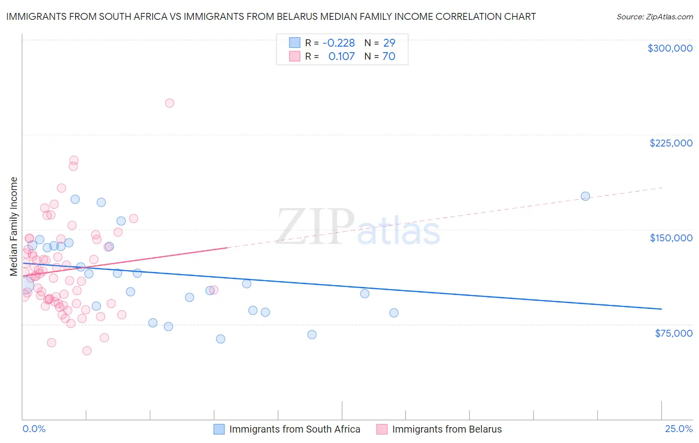 Immigrants from South Africa vs Immigrants from Belarus Median Family Income