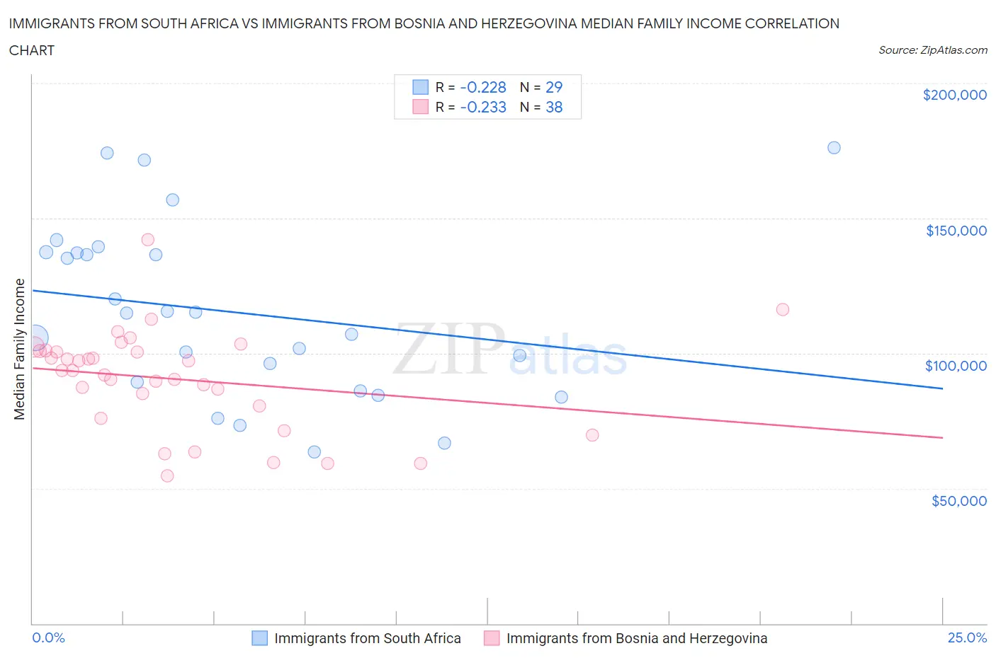 Immigrants from South Africa vs Immigrants from Bosnia and Herzegovina Median Family Income