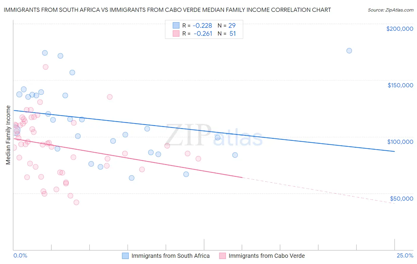 Immigrants from South Africa vs Immigrants from Cabo Verde Median Family Income