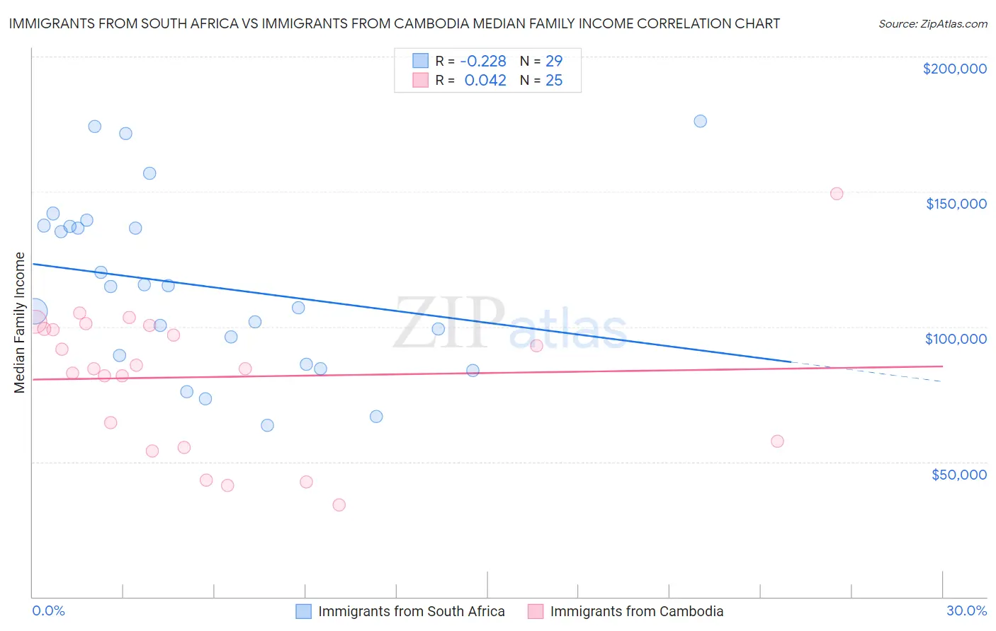 Immigrants from South Africa vs Immigrants from Cambodia Median Family Income