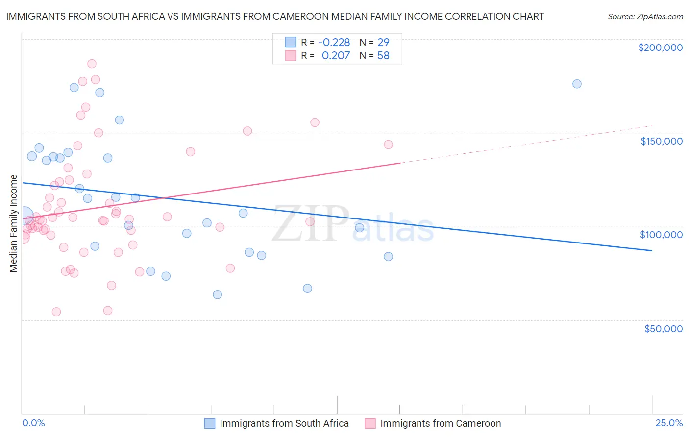 Immigrants from South Africa vs Immigrants from Cameroon Median Family Income