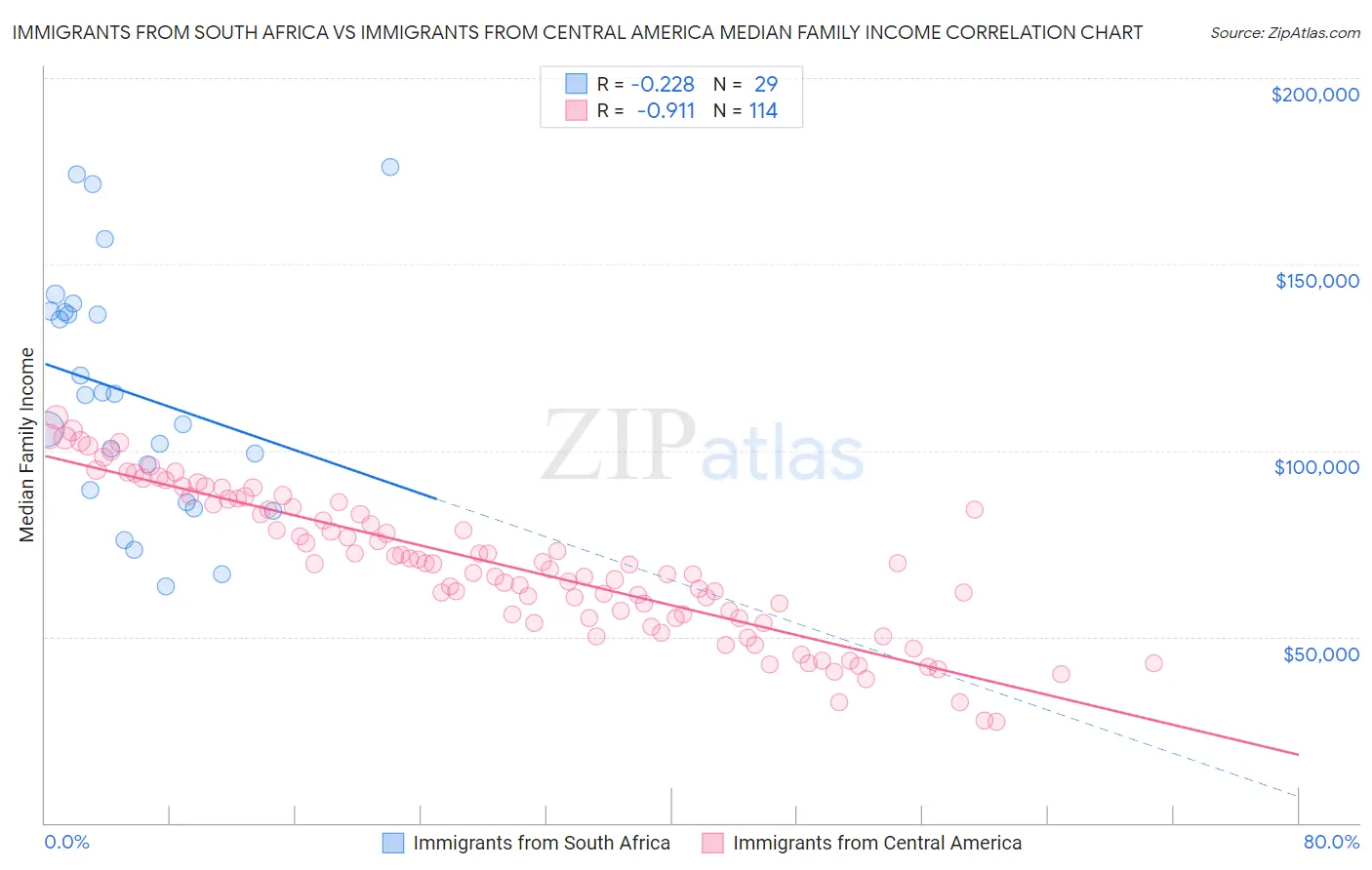Immigrants from South Africa vs Immigrants from Central America Median Family Income