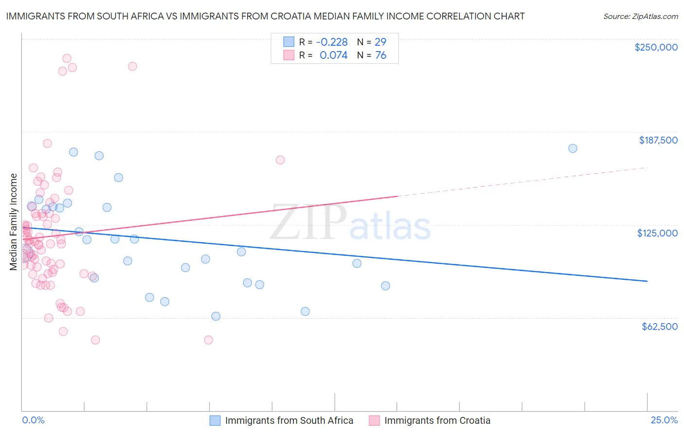 Immigrants from South Africa vs Immigrants from Croatia Median Family Income