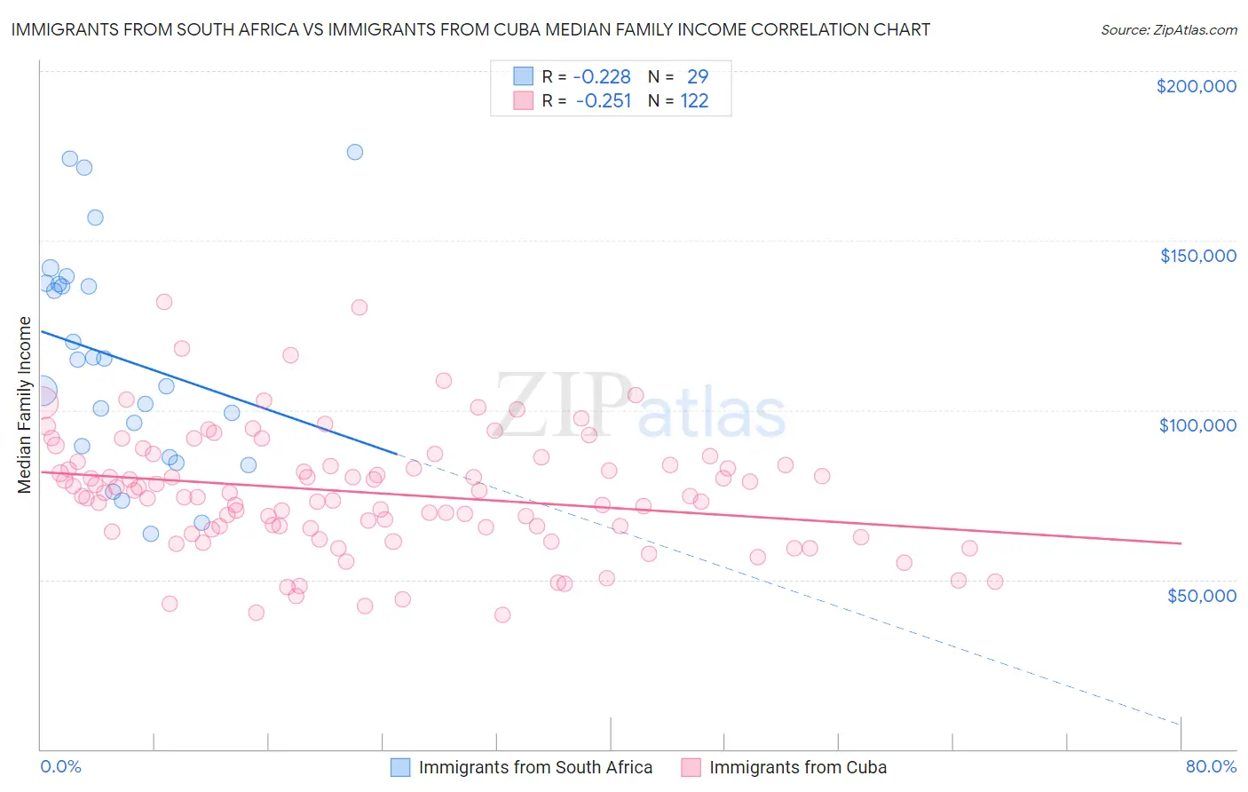 Immigrants from South Africa vs Immigrants from Cuba Median Family Income