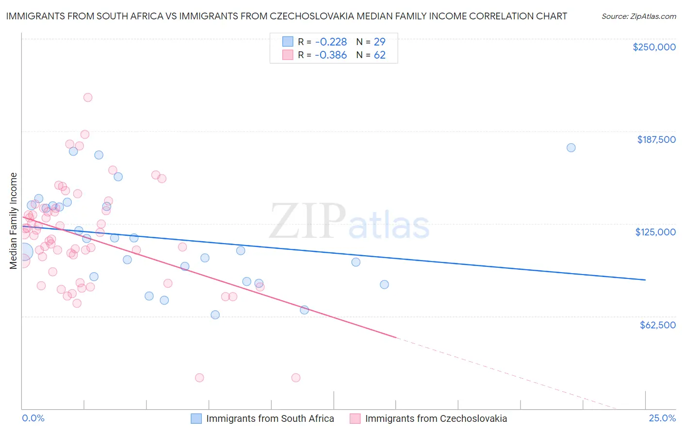 Immigrants from South Africa vs Immigrants from Czechoslovakia Median Family Income