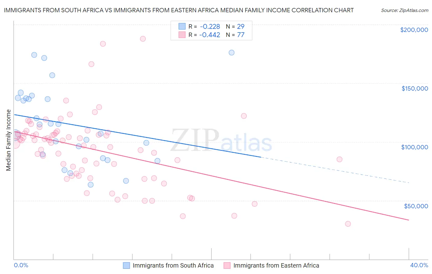 Immigrants from South Africa vs Immigrants from Eastern Africa Median Family Income