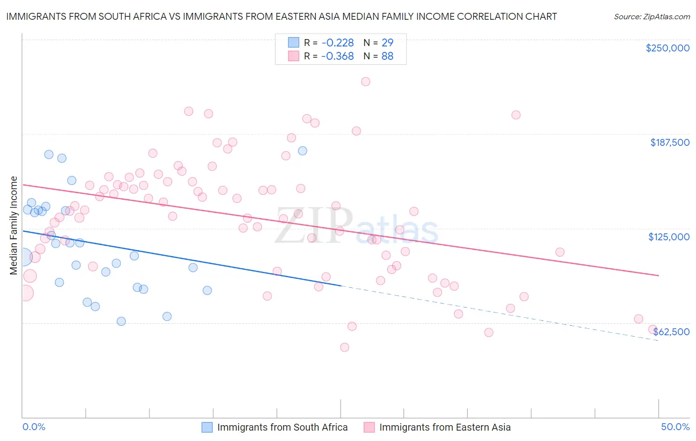 Immigrants from South Africa vs Immigrants from Eastern Asia Median Family Income