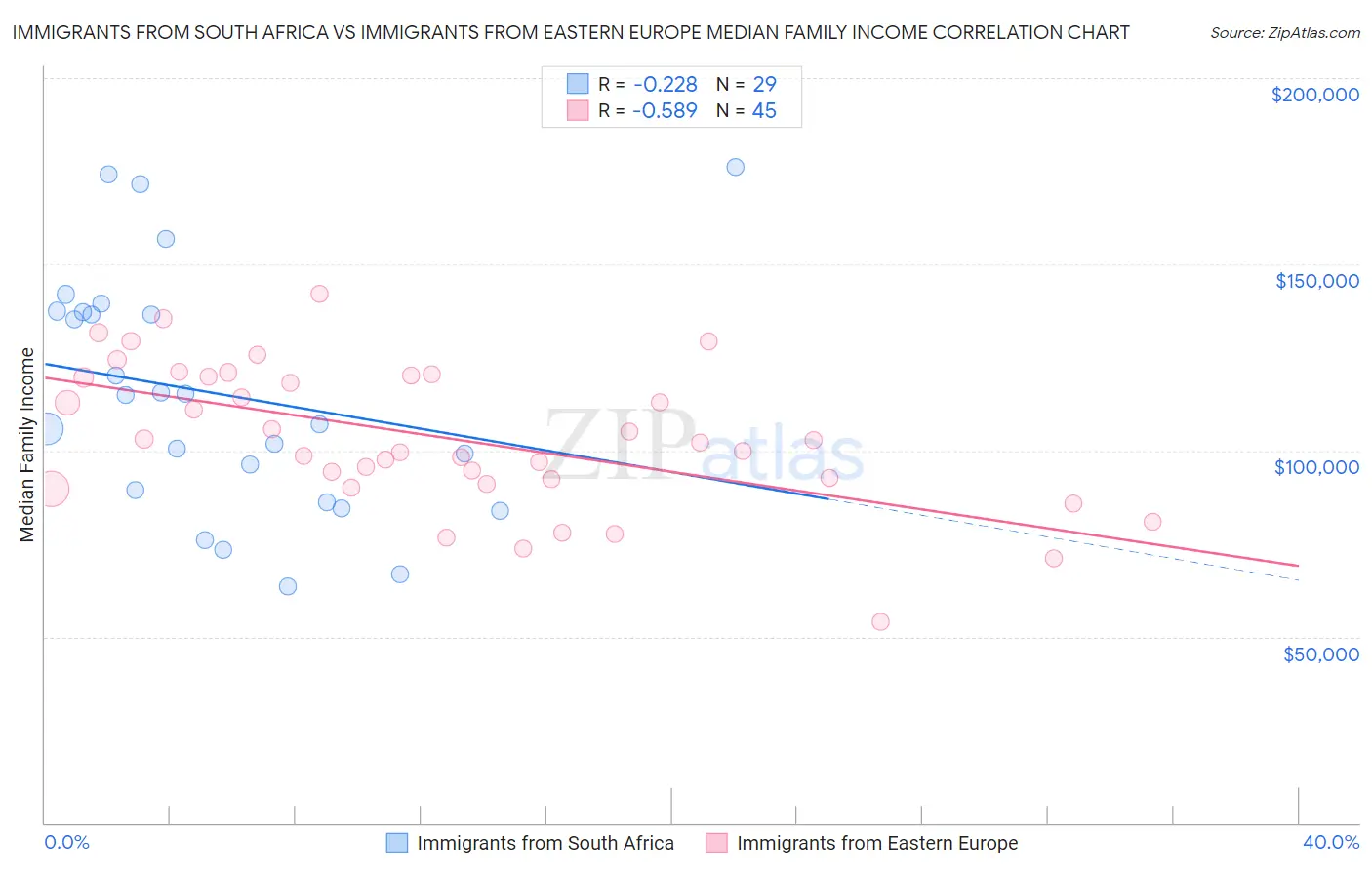 Immigrants from South Africa vs Immigrants from Eastern Europe Median Family Income