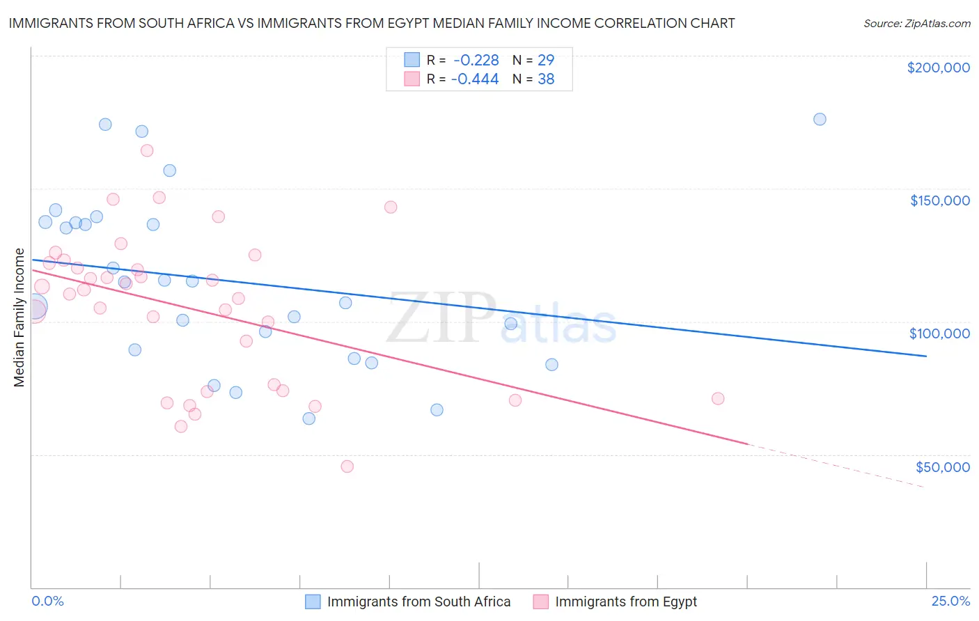 Immigrants from South Africa vs Immigrants from Egypt Median Family Income