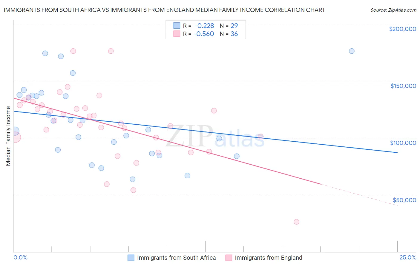 Immigrants from South Africa vs Immigrants from England Median Family Income